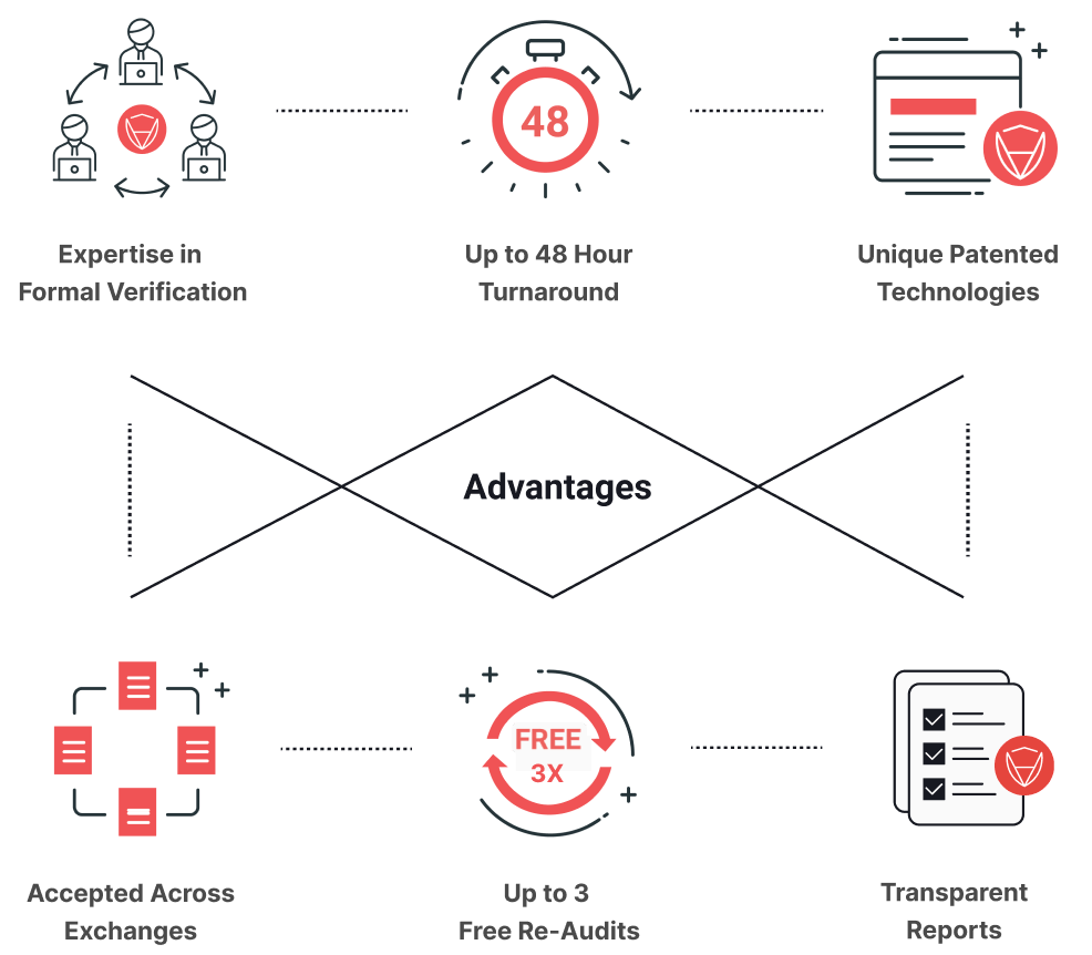 Why Choose CertiK?