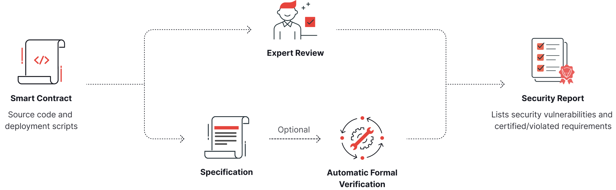 product audit steps